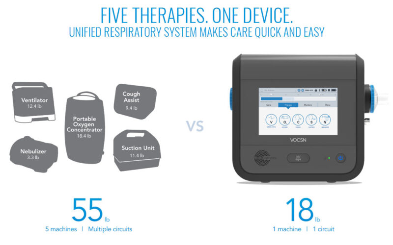 Ventec One-Circuit (VOCSN) Respiratory System. Graphic of Ventilator 12.4 lb., Nebulizer 3.3 lb., Portable Oxygen Concentrator 18.4 lb., Cough Assist 9.4 lb., Suction Unit 11.4 lb and VOCSN 18 lbs.